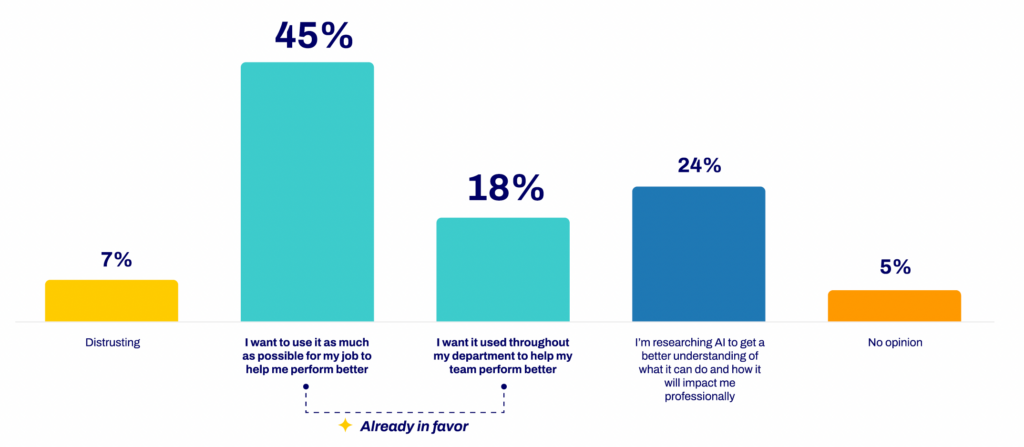 63 percent of marketers are interested in AI